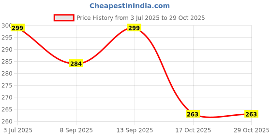 flipkart.com vozo Makeup Kit Combo for Women Dream Collection with Rare Pigments for Daily Wear vozo Price History Graph from 3 Jul 2025 to 28 Oct 2025