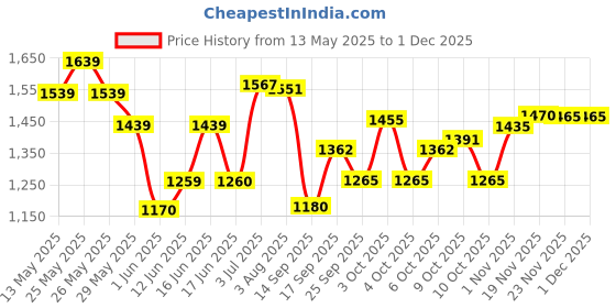 flipkart.com love huda Makeup Kit Combo Full Set With All Products For Girls & Woman love huda Price History Graph from 13 May 2025 to 29 Nov 2025