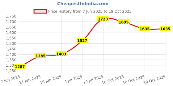 flipkart.com love huda Makeup Kit Combo Full Set With All Products For Girls & Woman love huda Price History Graph from 7 Jun 2025 to 18 Oct 2025