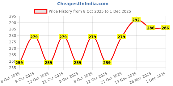 flipkart.com coslane Makeup Kit Combo Full Set With All Products For Girls & Women (set of 9) coslane Price History Graph from 8 Oct 2025 to 1 Dec 2025