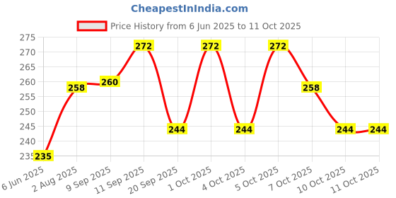 flipkart.com noy Makeup Kit Combo Obsession; Get Obsessed with This Must-Have Collection NO#458 noy Price History Graph from 6 Jun 2025 to 10 Oct 2025