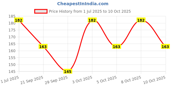 flipkart.com aziel Makeup kit Combo Rose Gold Eyeshadow and 5 in 1 Cryon Red Lipstick aziel Price History Graph from 1 Jul 2025 to 8 Oct 2025