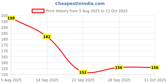 flipkart.com ads Makeup Kit Contains Eyeshadhow, Compact Powder, Blusher And Lip Color. ads Price History Graph from 5 Aug 2025 to 10 Oct 2025