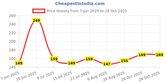 flipkart.com nyn Makeup Kit - Eye-Shadows, Lip Colors, Blushes, Sponges, Brushes & Blender(80322) nyn Price History Graph from 7 Jun 2025 to 28 Oct 2025