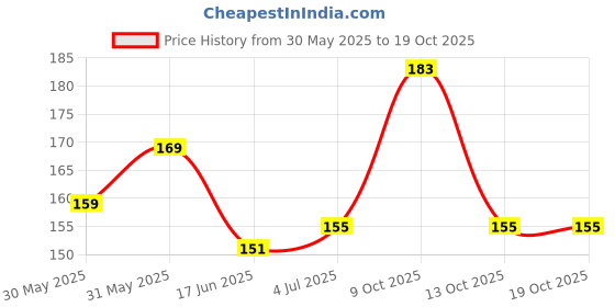 flipkart.com nyn Makeup Kit - Eye-Shadows, Lip Colors, Blushes, Sponges, Brushes & Blender(80373) nyn Price History Graph from 30 May 2025 to 19 Oct 2025