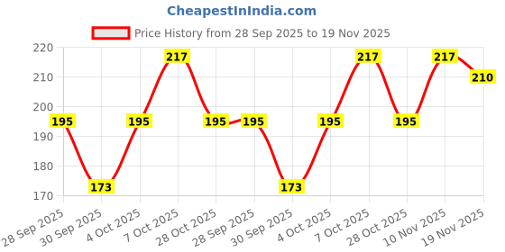 flipkart.com ghelonadi Makeup Kit for Full Kit Eye shadow Lip Gloss Mirror Contour Powder Combination ghelonadi Price History Graph from 28 Sep 2025 to 19 Nov 2025