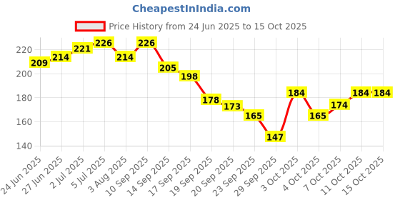 flipkart.com blushis Makeup Kit For Girls All in One Combo Make up Palette blushis Price History Graph from 24 Jun 2025 to 14 Oct 2025