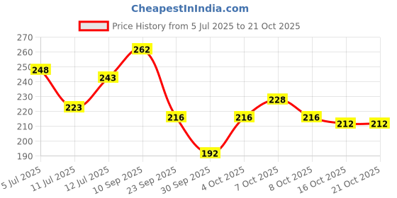 flipkart.com toroka Makeup Kit For Girls ( Eyeshadow, Blusher, Highlighter, Concealer, Lipstick toroka Price History Graph from 5 Jul 2025 to 20 Oct 2025