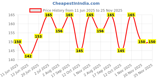 flipkart.com fitbyte Makeup Kit for Girls Full Kit Eye shadow Lip Gloss Mirror Contour Powder fitbyte Price History Graph from 11 Jun 2025 to 25 Nov 2025