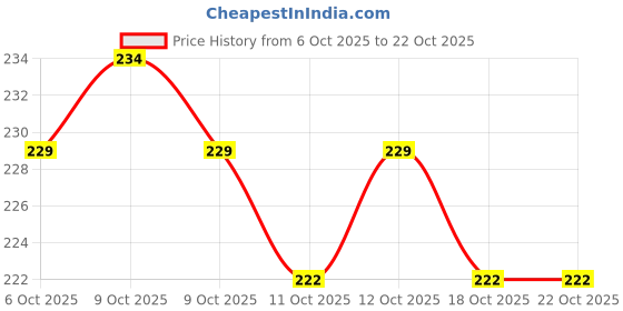 flipkart.com toroka Makeup Kit For Girls – Stylish, Easy To Carry, And Beginner-friendly ,17 toroka Price History Graph from 6 Oct 2025 to 22 Oct 2025