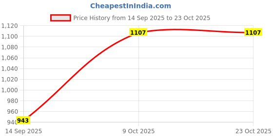 flipkart.com niyamat Makeup Kit for Kids All-in-One Trolley Type Water Removable Real Cosmetics (Non-Toxic & Not Tested on Animals) niyamat Price History Graph from 14 Sep 2025 to 23 Oct 2025