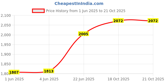 flipkart.com cameleon Makeup Kit For Women cameleon Price History Graph from 1 Jun 2025 to 21 Oct 2025
