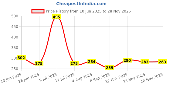 flipkart.com m l markline Makeup Kit For Women & Party Wear Kit06 m l markline Price History Graph from 10 Jun 2025 to 26 Nov 2025