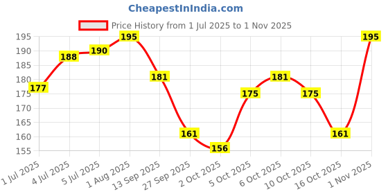 flipkart.com lately makeup kit full set for women high quality cosmetic set lately Price History Graph from 1 Jul 2025 to 1 Nov 2025