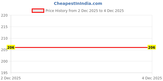 flipkart.com valhalla makeup kit full set Long Lasting Full Coverage valhalla Price History Graph from 2 Dec 2025 to 4 Dec 2025