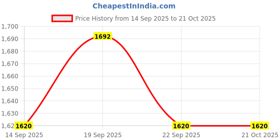 flipkart.com cameleon Makeup Kit G2672 cameleon Price History Graph from 14 Sep 2025 to 20 Oct 2025