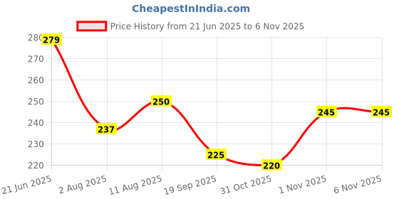 flipkart.com vozo Makeup Kit Gift the Joy of Beauty with this Blossoming Makeup Collection Set-06 vozo Price History Graph from 21 Jun 2025 to 1 Nov 2025