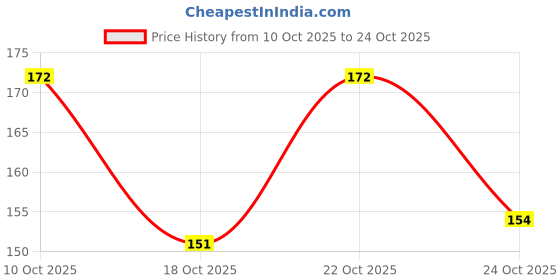 flipkart.com ashyra Makeup Kit Heart Shape for Women ashyra Price History Graph from 10 Oct 2025 to 24 Oct 2025