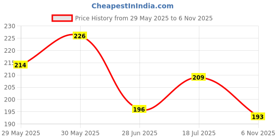 flipkart.com tya gen-ii Makeup Kit + Hello Kitty Makeup Brushes + Me Now Makeup Sponges + black Eyeliner tya gen-ii Price History Graph from 29 May 2025 to 6 Nov 2025