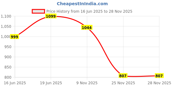 flipkart.com niyamat Makeup kit made Up Of Without Chemicals Comes In Trolley For Kids niyamat Price History Graph from 16 Jun 2025 to 28 Nov 2025