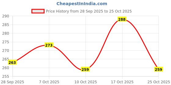 flipkart.com smietrz Makeup Kit + Makeup Brushes + Sponges + EyeLiner & Kajal & Mascara & Eye Brow smietrz Price History Graph from 28 Sep 2025 to 25 Oct 2025