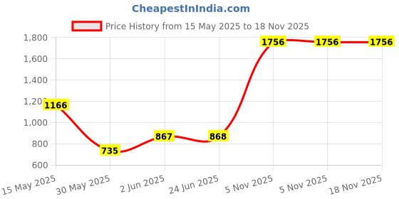 flipkart.com lady fashion Makeup Kit of 40 Items 21 lady fashion Price History Graph from 15 May 2025 to 18 Nov 2025