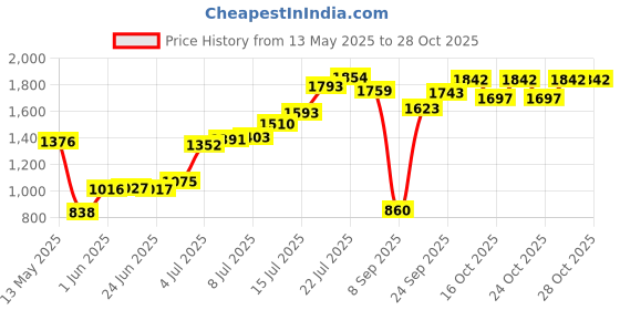 flipkart.com lady fashion Makeup Kit of Items 14 lady fashion Price History Graph from 13 May 2025 to 28 Oct 2025