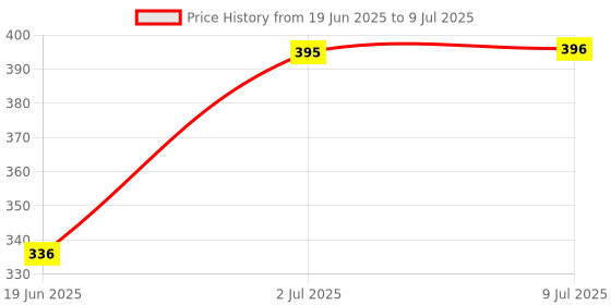 flipkart.com mars Makeup Kit | 9 Eyeshadow Palette with Highlighter, Blusher, Bronzer 07-Jaipur mars Price History Graph from 19 Jun 2025 to 9 Jul 2025