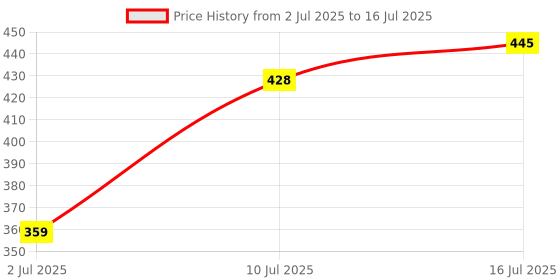 flipkart.com mars Makeup Kit | 9 Eyeshadow Palette with Highlighter, Blusher, Bronzer 08-Ahmedabad mars Price History Graph from 2 Jul 2025 to 10 Jul 2025