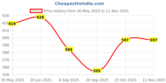 flipkart.com akflicks Makeup Kit Set For Kids In Briefcase Style with Accessories akflicks Price History Graph from 30 May 2025 to 10 Nov 2025