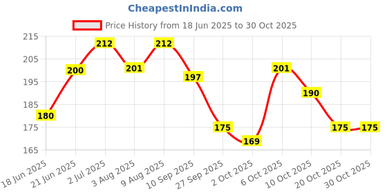 flipkart.com leiseette'z Makeup kit set one stop beauty beginners MAKEUP kit leiseette'z Price History Graph from 18 Jun 2025 to 30 Oct 2025