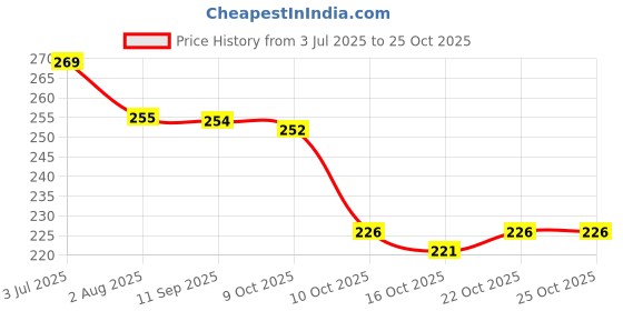 flipkart.com leiseette'z Makeup kit sets one stop beauty for girls and women (Combo of 5) leiseette'z Price History Graph from 3 Jul 2025 to 22 Oct 2025