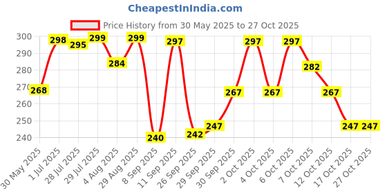flipkart.com vozo Makeup Kit Sets One-stop Beauty Package for Beginners and Professionals vozo Price History Graph from 30 May 2025 to 27 Oct 2025