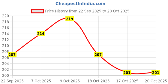 flipkart.com swenky Makeup Kit Sets One-stop Beauty Package for Beginners and Professionals. swenky Price History Graph from 22 Sep 2025 to 19 Oct 2025
