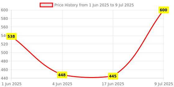 flipkart.com toroka Makeup Kit Sets One-stop Beauty Package for Beginners and Professionals Kit 12HG toroka Price History Graph from 1 Jun 2025 to 9 Jul 2025