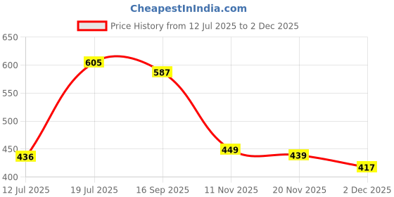 flipkart.com toroka Makeup Kit Sets One-stop Beauty Package for Beginners and Professionals KIT 14 toroka Price History Graph from 12 Jul 2025 to 2 Dec 2025