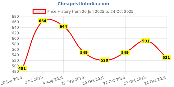 flipkart.com toroka Makeup Kit Sets One-stop Beauty Package for Beginners and Professionals KIT 15 toroka Price History Graph from 20 Jun 2025 to 22 Oct 2025