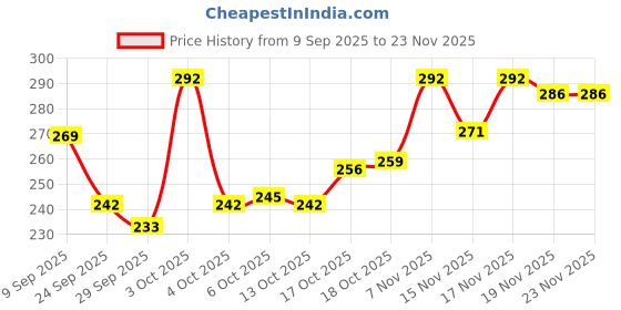 flipkart.com vozo Makeup Kit Sets One-stop Beauty Package for Beginners and Professionals KT-122 vozo Price History Graph from 9 Sep 2025 to 22 Nov 2025