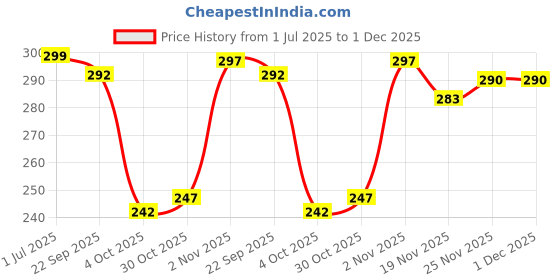 flipkart.com vozo Makeup Kit Sets One-stop Beauty Package for Beginners and Professionals Set-222 vozo Price History Graph from 1 Jul 2025 to 30 Nov 2025