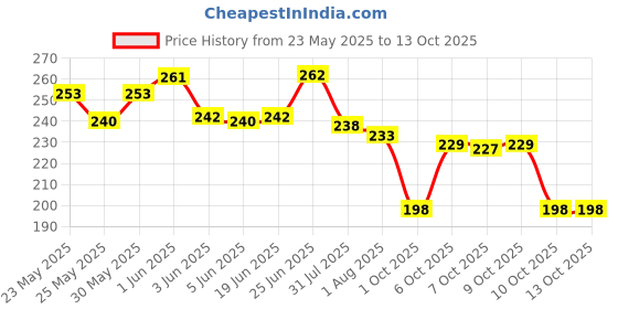 flipkart.com glow it Makeup Kit Sets One-stop Beauty Package for Beginners and Professionals Set-222 glow it Price History Graph from 23 May 2025 to 13 Oct 2025
