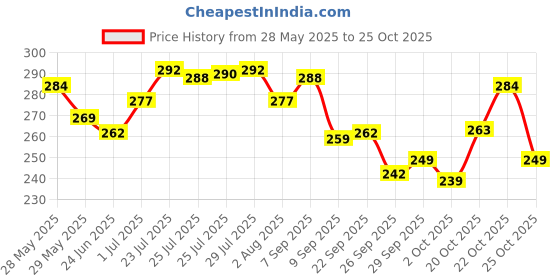 flipkart.com vozo Makeup Kit Sets One-stop Beauty Package for Beginners and Professionals ST-300 vozo Price History Graph from 28 May 2025 to 25 Oct 2025