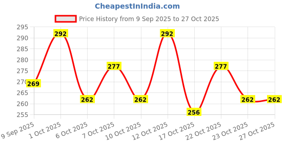 flipkart.com vozo Makeup Kit Sets One-stop Beauty Package for Beginners and Professionals ST-391 vozo Price History Graph from 9 Sep 2025 to 27 Oct 2025
