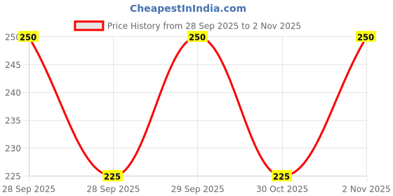 flipkart.com noy Makeup Kit The Ultimate Long lasting and Smooth Beauty Hack (Pack of -12) #MK130 noy Price History Graph from 28 Sep 2025 to 30 Oct 2025