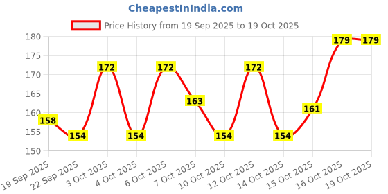 flipkart.com blushis Makeup Kit with Eye-Shadows, Lip Colors, Blushes, Brushes & Blender blushis Price History Graph from 19 Sep 2025 to 19 Oct 2025