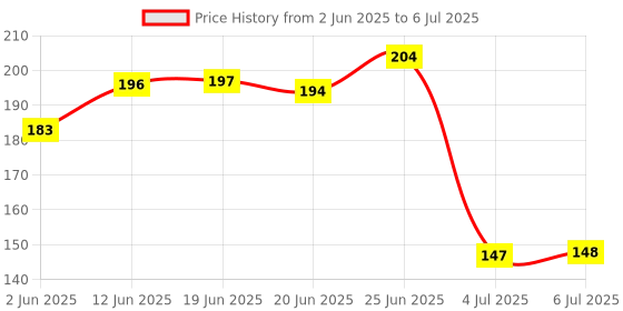 flipkart.com hudabird Makeup Kit With Pack Of 7 Pink Makeup Brushes With Storage Box hudabird Price History Graph from 2 Jun 2025 to 6 Jul 2025