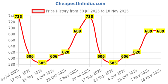 flipkart.com thr3e strok MAKEUP KIT,7 BRUSH,DRYER,STRAIGHTENER,PUFF,KAJAL,EYELINER,3IN1 thr3e strok Price History Graph from 30 Jul 2025 to 18 Nov 2025
