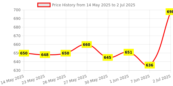 flipkart.com smietrz MAKEUP KIT,7 BRUSH,DRYER,STRAIGHTENER,PUFF,KAJAL,EYELINER,3IN1 ( PERFECT COMBO ) smietrz Price History Graph from 14 May 2025 to 2 Jul 2025