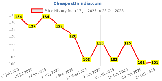 flipkart.com frippe MAKEUP LIPSTICK RED MAROON AND 36 COMBO frippe Price History Graph from 17 Jul 2025 to 23 Oct 2025