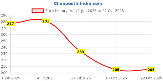 flipkart.com wemol Makeup Mirror Mini Portable Double-Sided Magnifying Handheld Mirror wemol Price History Graph from 1 Jun 2025 to 22 Oct 2025