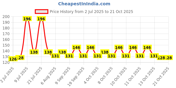 flipkart.com vaisag house Makeup Mirror with Tray Table Vanity Mirror Cute Flower-Shaped Mirror vaisag house Price History Graph from 2 Jul 2025 to 21 Oct 2025